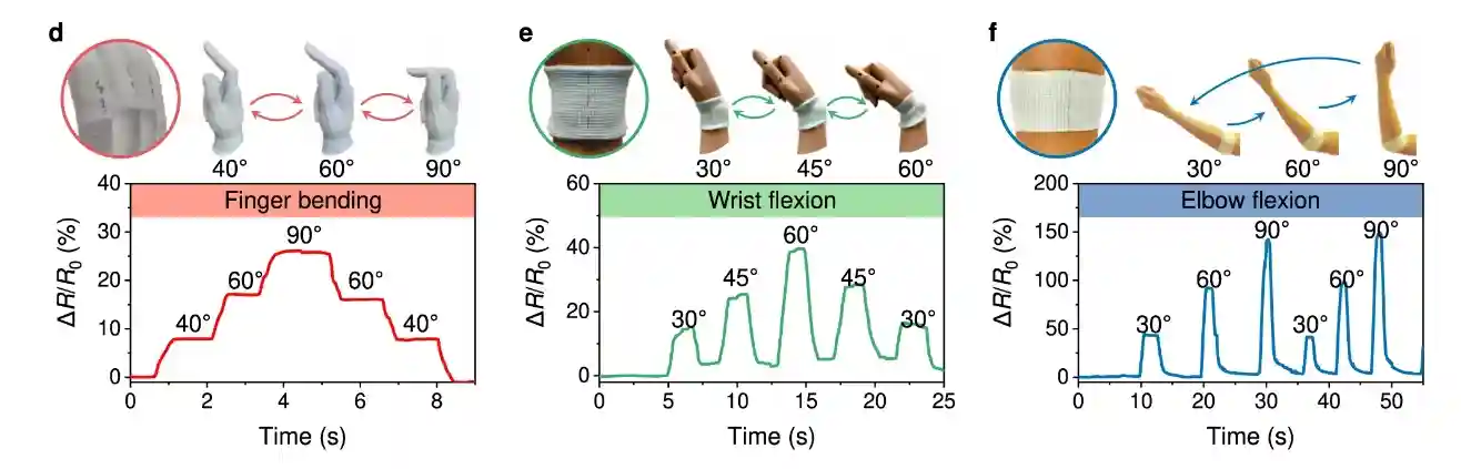 csukló, könyök és ujj mozgás jelei intelligens textilekben.