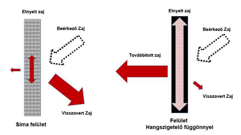 Hangelnyelési tényező