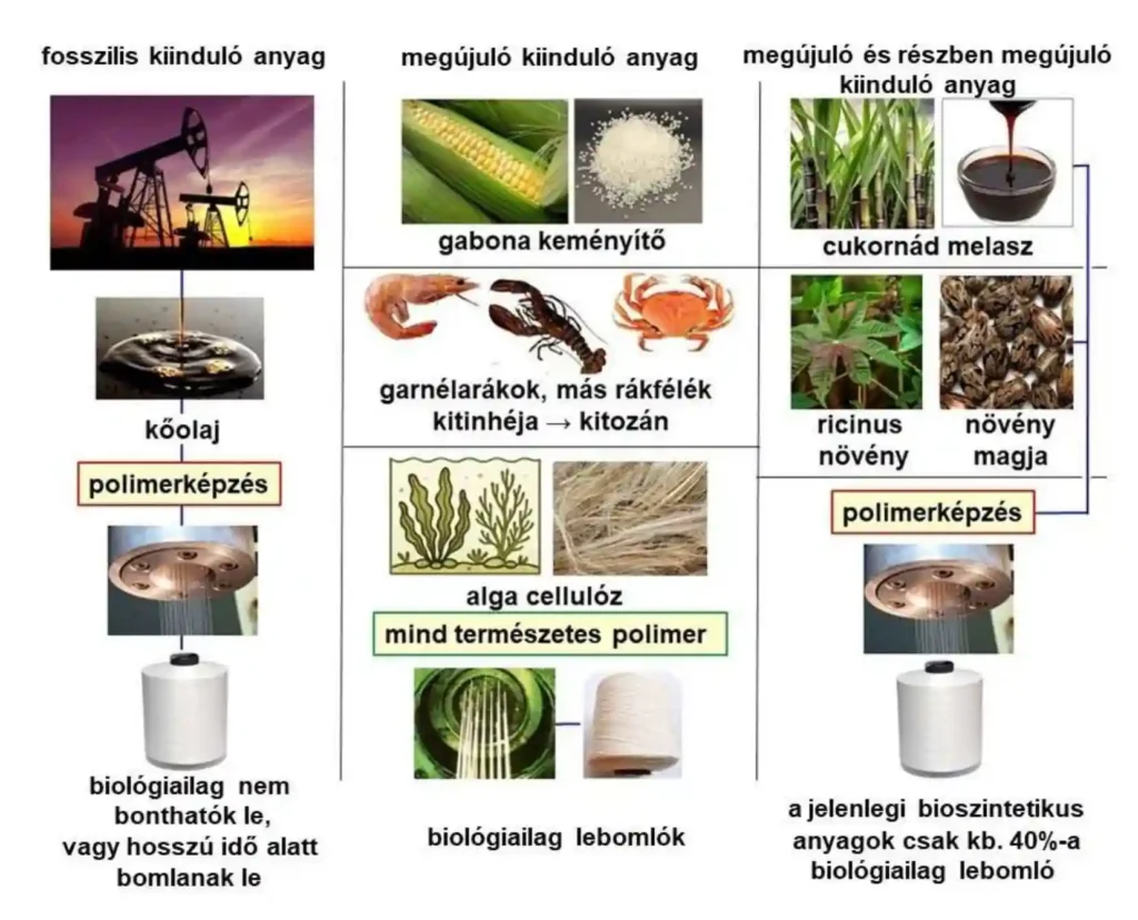 Lebomló szálak, megújuló bio szálak
